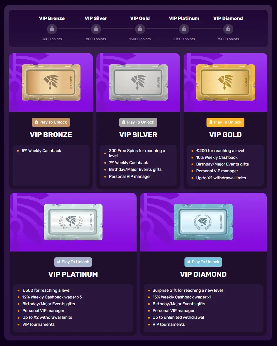 Overview of Duxcasino´s different VIP tiers