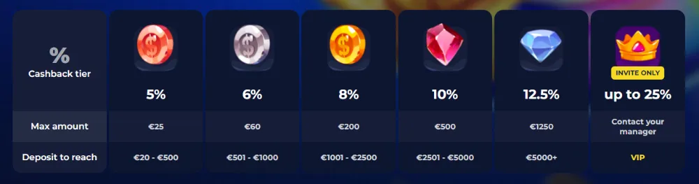 Nine casino VIP tier requirements