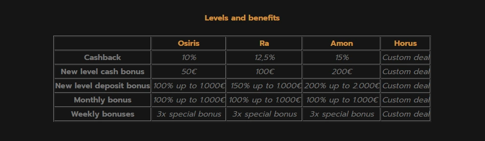 View of Horus casino VIP tiers